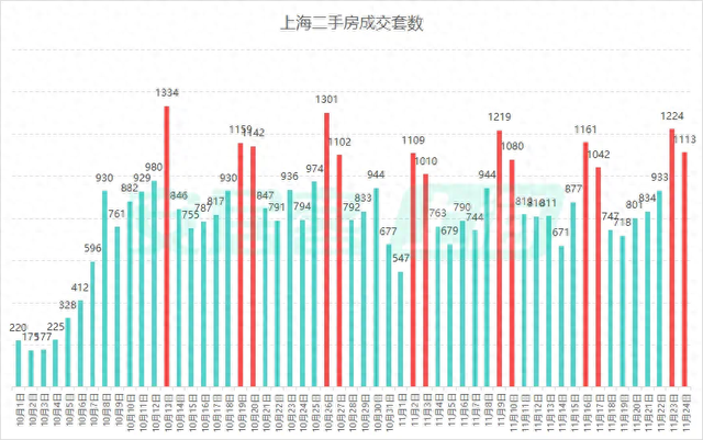 上海11月二手房成交已突破两万套，中介：税费调整后大标的成交可观-第1张图片-乐修号