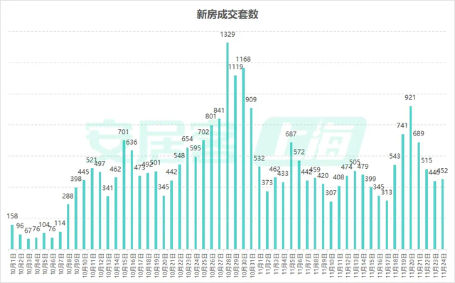 上海11月二手房成交已突破两万套，中介：税费调整后大标的成交可观-第2张图片-乐修号