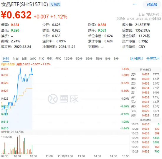 吃喝板块盘中猛拉，食品ETF（515710）上探1.44%，“茅五泸汾洋”齐涨！机构：食饮行业有望迎来景气拐点-第1张图片-乐修号