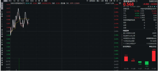 宁德时代再出“杀手锏”！叠加5G催化，双创龙头ETF（588330）盘中涨逾1%，单日吸金1808万元-第1张图片-乐修号