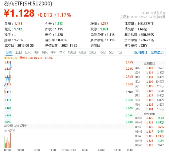 锦龙股份涨停，券商ETF（512000）涨逾1%，关注券商增量政策预期及业绩改善展望-第1张图片-乐修号