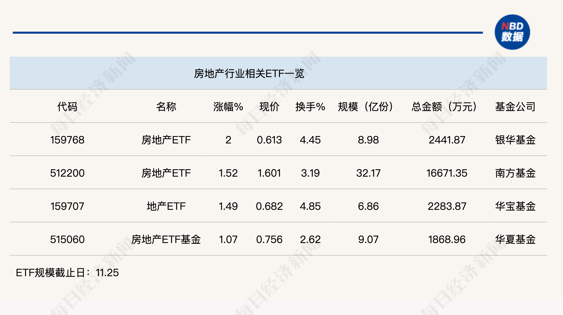 行业ETF风向标丨两市高低切换，房地产ETF半日涨幅达2%-第1张图片-乐修号