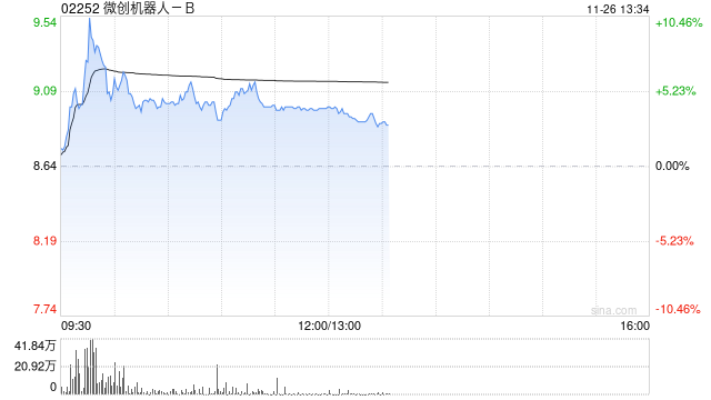 微创机器人-B盘中涨超10% 机构看好部分医疗设备产品招采回暖-第1张图片-乐修号