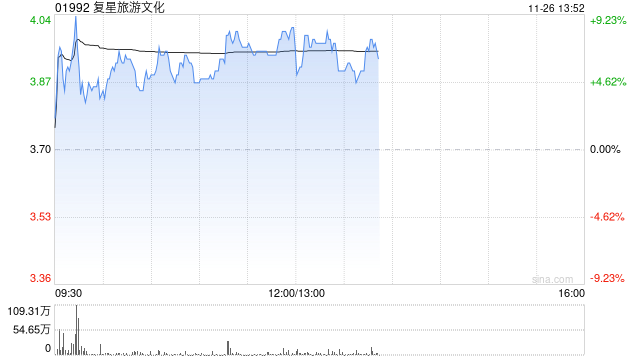 复星旅游文化现涨近8% 公司海外业务持续扩容升级带来稳定增长-第1张图片-乐修号