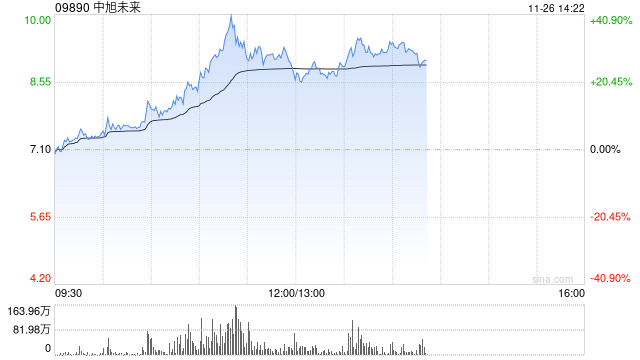 中旭未来放量大涨超30% 公司积极布局多元化产品-第1张图片-乐修号