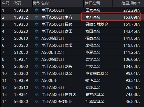 中证A500ETF南方（159352）规模超150亿！场外联接基金开放申赎-第1张图片-乐修号