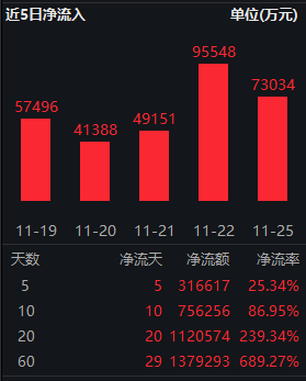 中证A500ETF南方（159352）规模超150亿！场外联接基金开放申赎-第2张图片-乐修号