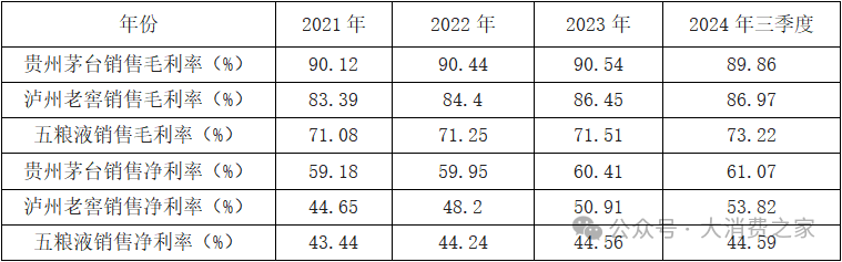 20家白酒上市企业大盘点！部分价格带动销好，高端白酒盈利能力强-第2张图片-乐修号