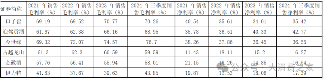 20家白酒上市企业大盘点！部分价格带动销好，高端白酒盈利能力强-第5张图片-乐修号