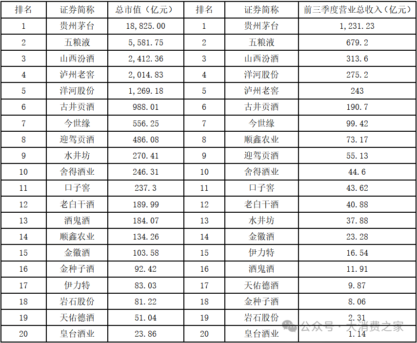 20家白酒上市企业大盘点！部分价格带动销好，高端白酒盈利能力强-第7张图片-乐修号