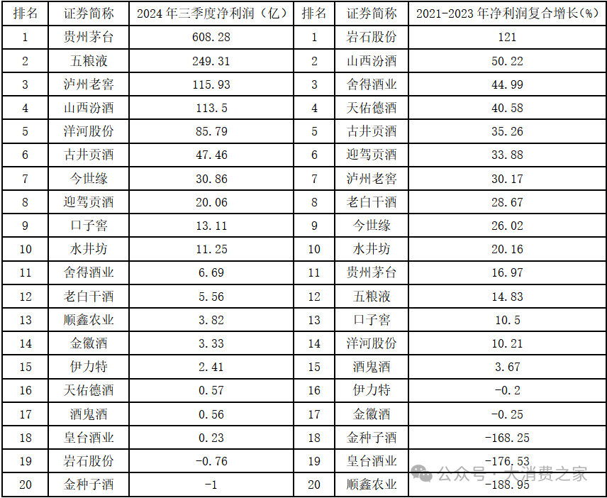 20家白酒上市企业大盘点！部分价格带动销好，高端白酒盈利能力强-第8张图片-乐修号