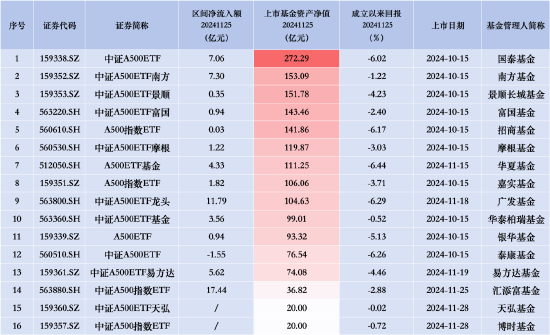 中证A500ETF景顺（159353）昨日净流入0.35亿元，同类排名倒数第三-第1张图片-乐修号