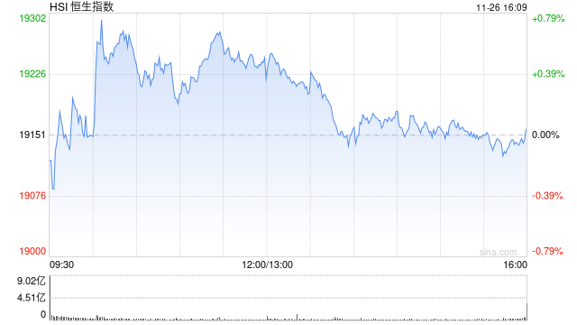 收评：港股恒指微涨0.04% 科指跌0.31%消费板块表现活跃-第2张图片-乐修号