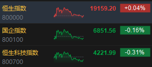 收评：港股恒指微涨0.04% 科指跌0.31%消费板块表现活跃-第3张图片-乐修号