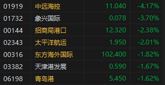 收评：港股恒指微涨0.04% 科指跌0.31%消费板块表现活跃-第5张图片-乐修号