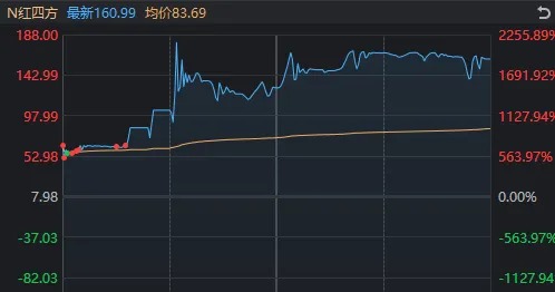 首日大涨1917%，这只新股刷新年内纪录！但还是有3.71亿元资金被套在山上-第2张图片-乐修号