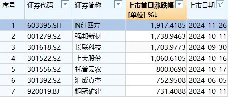 首日大涨1917%，这只新股刷新年内纪录！但还是有3.71亿元资金被套在山上-第3张图片-乐修号