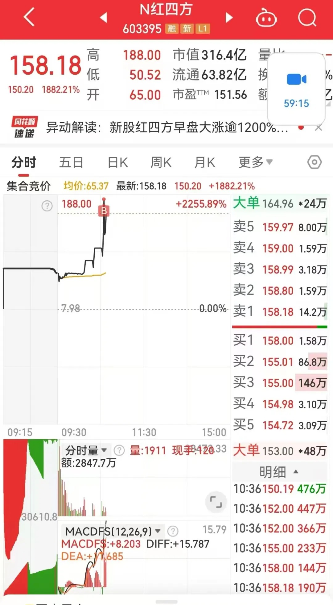 首日大涨1917%，这只新股刷新年内纪录！但还是有3.71亿元资金被套在山上-第5张图片-乐修号