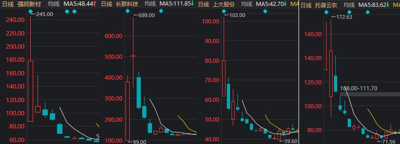 首日大涨1917%，这只新股刷新年内纪录！但还是有3.71亿元资金被套在山上-第6张图片-乐修号