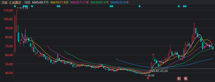 首日大涨1917%，这只新股刷新年内纪录！但还是有3.71亿元资金被套在山上-第7张图片-乐修号