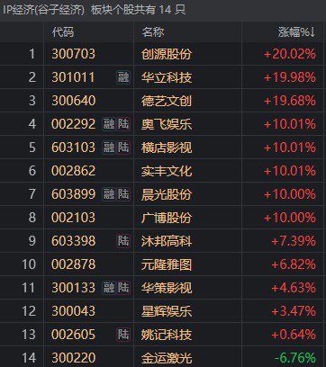 首日大涨1917%，这只新股刷新年内纪录！但还是有3.71亿元资金被套在山上-第9张图片-乐修号