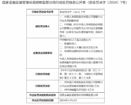 中国人寿寿险邯郸分公司丛东营销服务部被罚3万元：对保险代理人管理不到位-第1张图片-乐修号