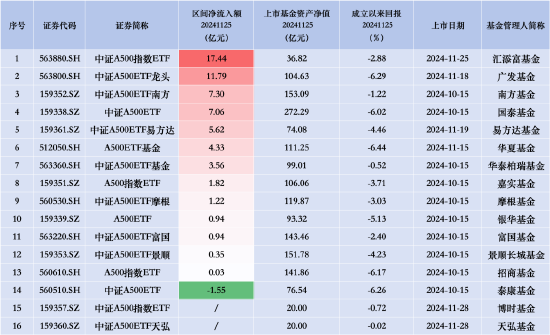 汇添富中证A500指数（563880）上市首日净流入17.44亿元，同类排名领先-第2张图片-乐修号