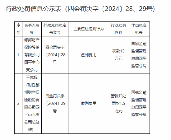 都邦财险四平中心支公司因虚列费用被罚15万元-第1张图片-乐修号