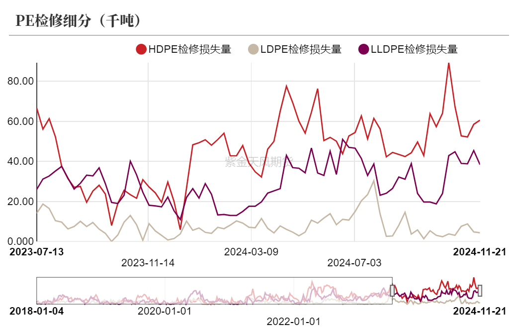 聚烯烃：检修逐渐重启-第6张图片-乐修号