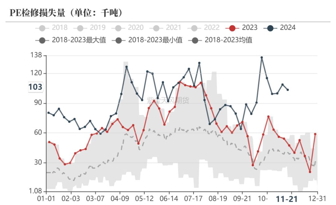 聚烯烃：检修逐渐重启-第7张图片-乐修号