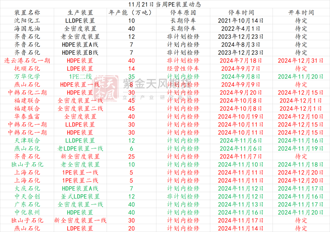 聚烯烃：检修逐渐重启-第8张图片-乐修号