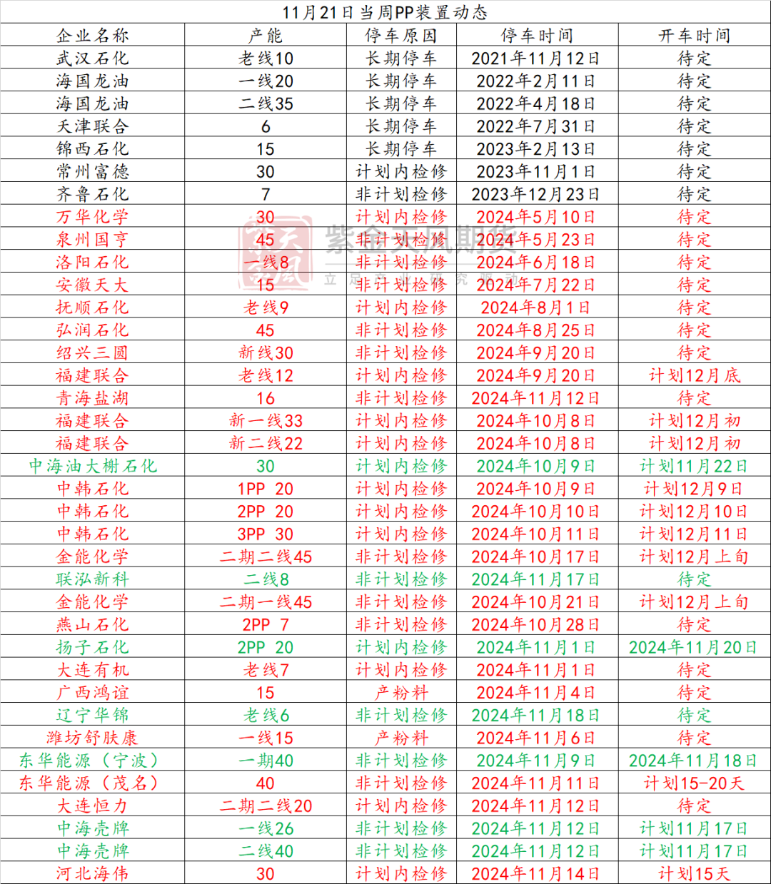 聚烯烃：检修逐渐重启-第9张图片-乐修号