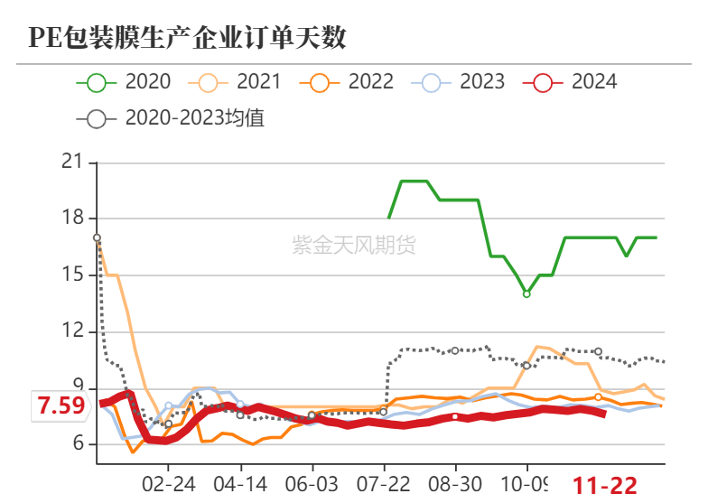 聚烯烃：检修逐渐重启-第11张图片-乐修号