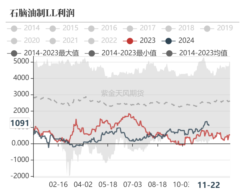 聚烯烃：检修逐渐重启-第23张图片-乐修号