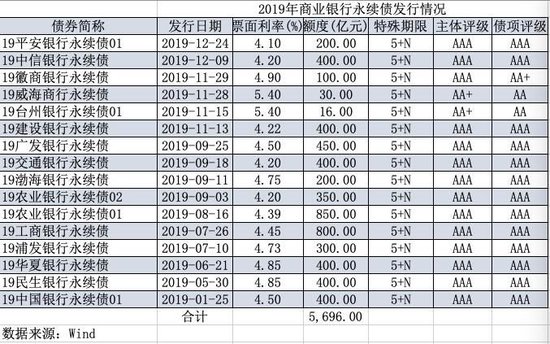 今年到期永续债15家银行均选择赎回 明年到期规模超6000亿-第1张图片-乐修号