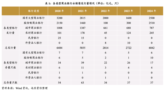 今年到期永续债15家银行均选择赎回 明年到期规模超6000亿-第2张图片-乐修号