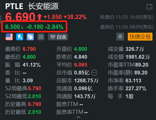 长安能源盘前回调约3% 昨日大涨超38%创新高-第1张图片-乐修号