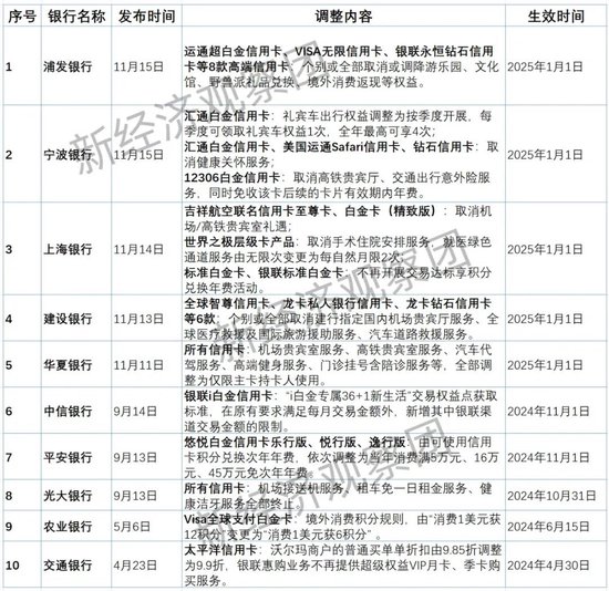 年内至少10家银行“调减”信用卡权益：交易额普降　精耕细作开启-第1张图片-乐修号