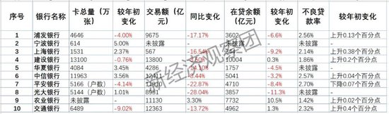 年内至少10家银行“调减”信用卡权益：交易额普降　精耕细作开启-第2张图片-乐修号