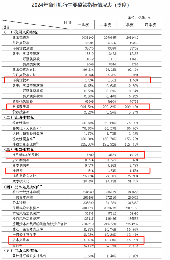 三季度商业银行净息差降至1.53%　不良率1.56%持平-第1张图片-乐修号