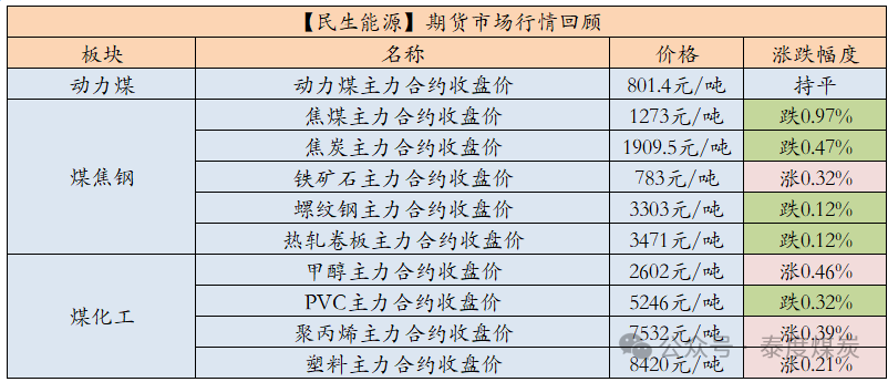 【民生能源 周泰团队】煤炭日报：2025年俄罗斯东部山脉路段煤炭运量或可增加1000万吨-第1张图片-乐修号