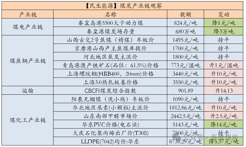 【民生能源 周泰团队】煤炭日报：2025年俄罗斯东部山脉路段煤炭运量或可增加1000万吨-第2张图片-乐修号