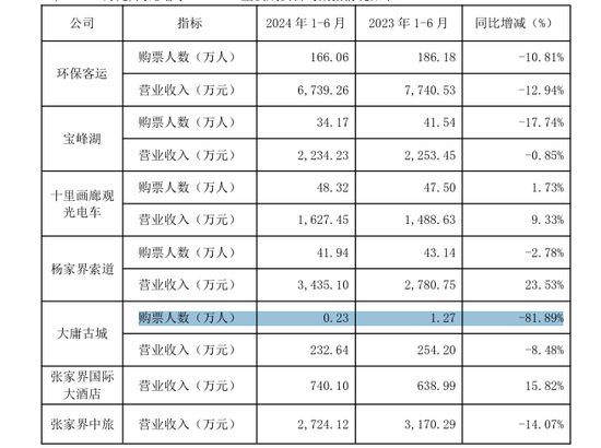 张家界预重整，被大庸古城“拖累”，投资超20亿每天平均购票不到20人-第3张图片-乐修号