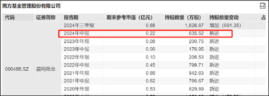 晨鸣纸业爆雷背后：南粤银行与南方基金疑似踩雷 国企现家族式管理层-第2张图片-乐修号