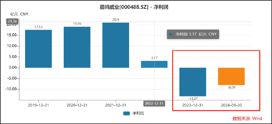 晨鸣纸业爆雷背后：南粤银行与南方基金疑似踩雷 国企现家族式管理层-第4张图片-乐修号