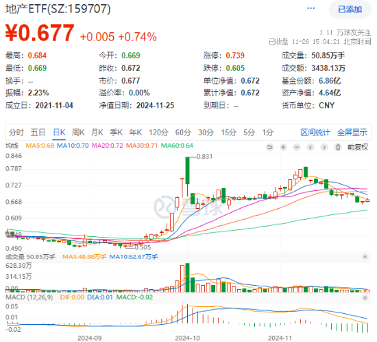 题材短线退潮，金融地产接棒，上海楼市现新信号！地产ETF（159707）午后逆市拉涨-第2张图片-乐修号