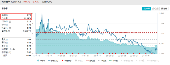 题材短线退潮，金融地产接棒，上海楼市现新信号！地产ETF（159707）午后逆市拉涨-第3张图片-乐修号