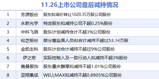 11月26日上市公司减持汇总：永新光学等8股拟减持（表）-第1张图片-乐修号