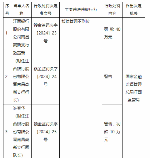 江西银行两支行共计被罚款80万元：因授信管理不到位 违规发放贷款-第1张图片-乐修号