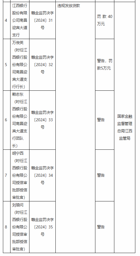 江西银行两支行共计被罚款80万元：因授信管理不到位 违规发放贷款-第2张图片-乐修号